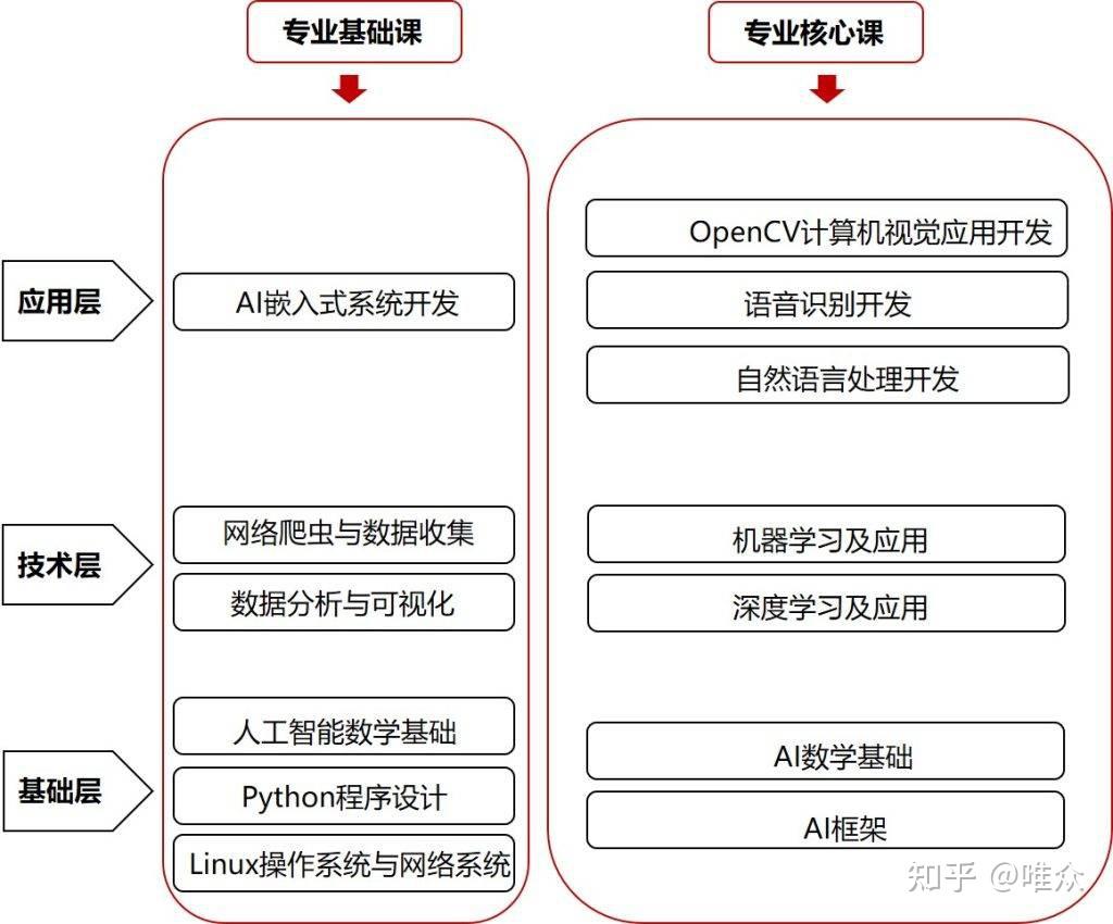 唯眾中職人工智能專業解決方案 從基礎到實踐